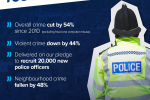 Graphic showing back of policeman and lower crime under the Conservatives